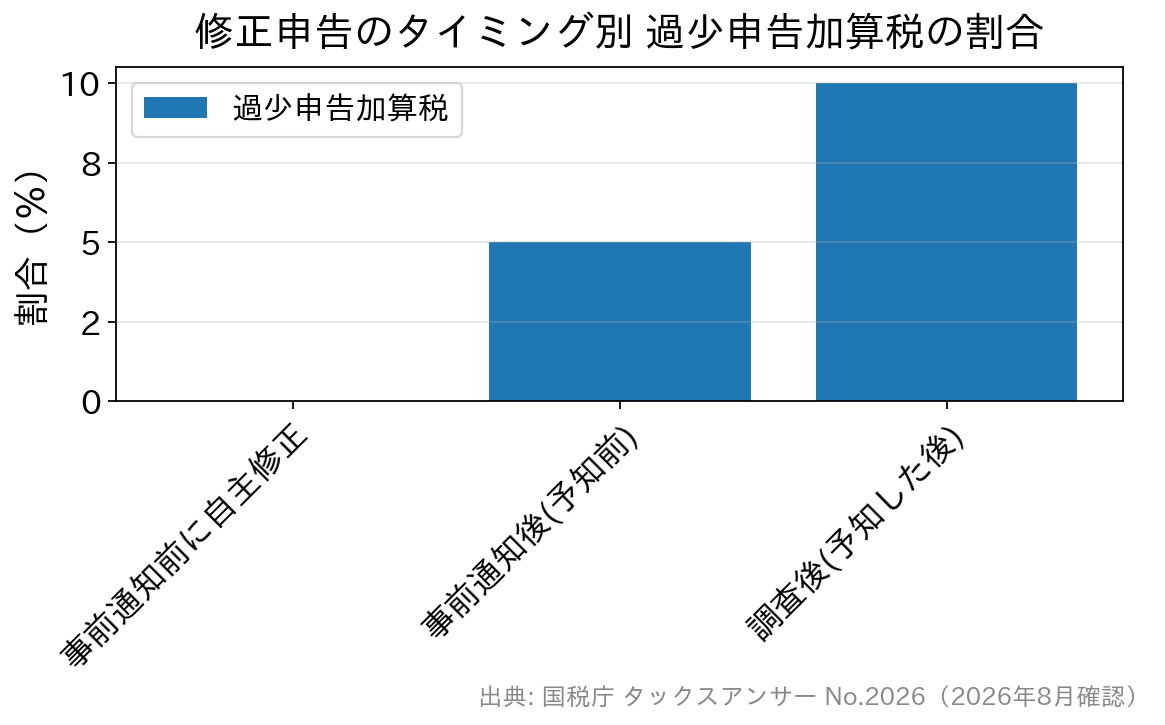 修正申告のタイミング別の過少申告加算税の割合を示す棒グラフ