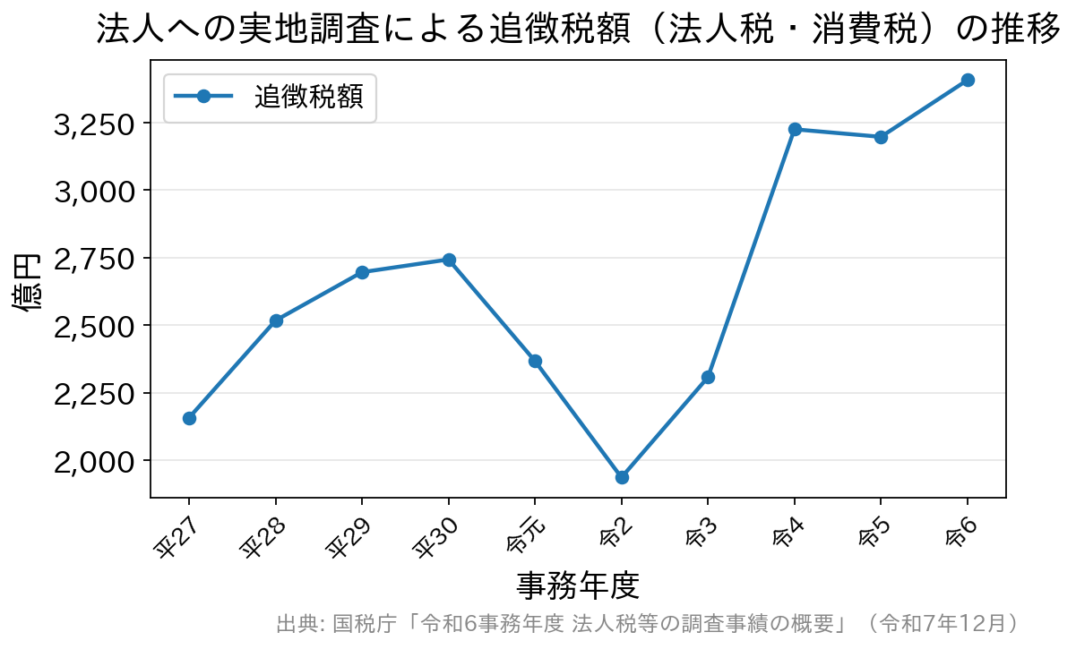 法人への実地調査による追徴税額の推移を示す折れ線グラフ