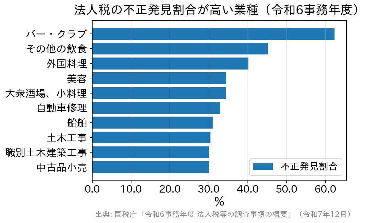 法人税の不正発見割合が高い業種の上位10業種を示す横棒グラフ