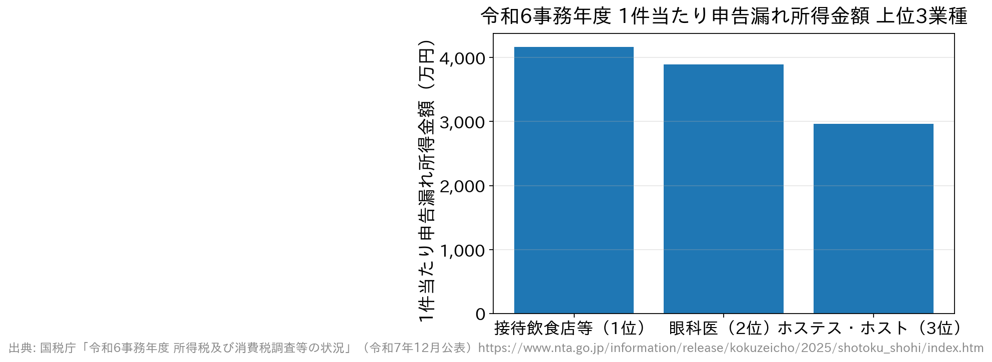 令和6事務年度の上位3業種:1位接待飲食店等4,164万円、2位眼科医3,894万円、3位ホステス・ホスト2,968万円