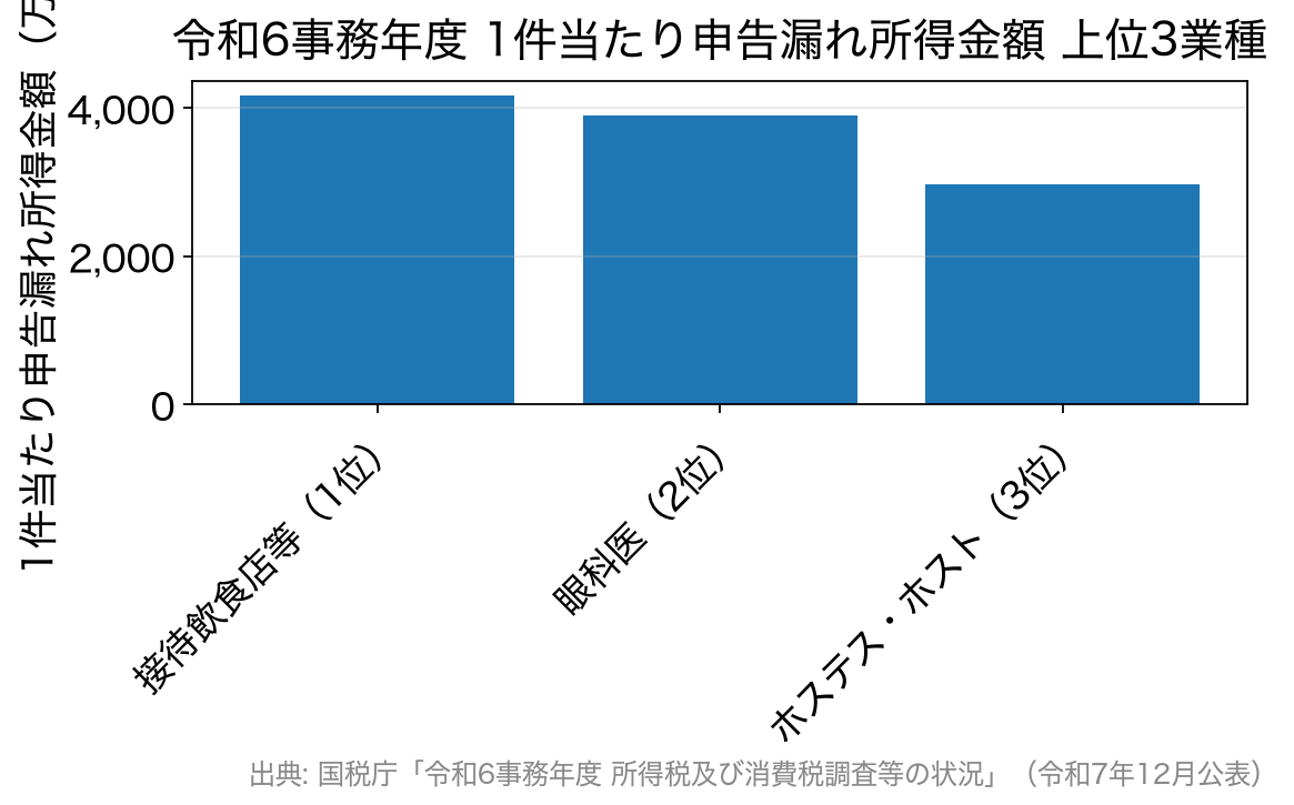 令和6事務年度の上位3業種：1位接待飲食店等4,164万円、2位眼科医3,894万円、3位ホステス・ホスト2,968万円