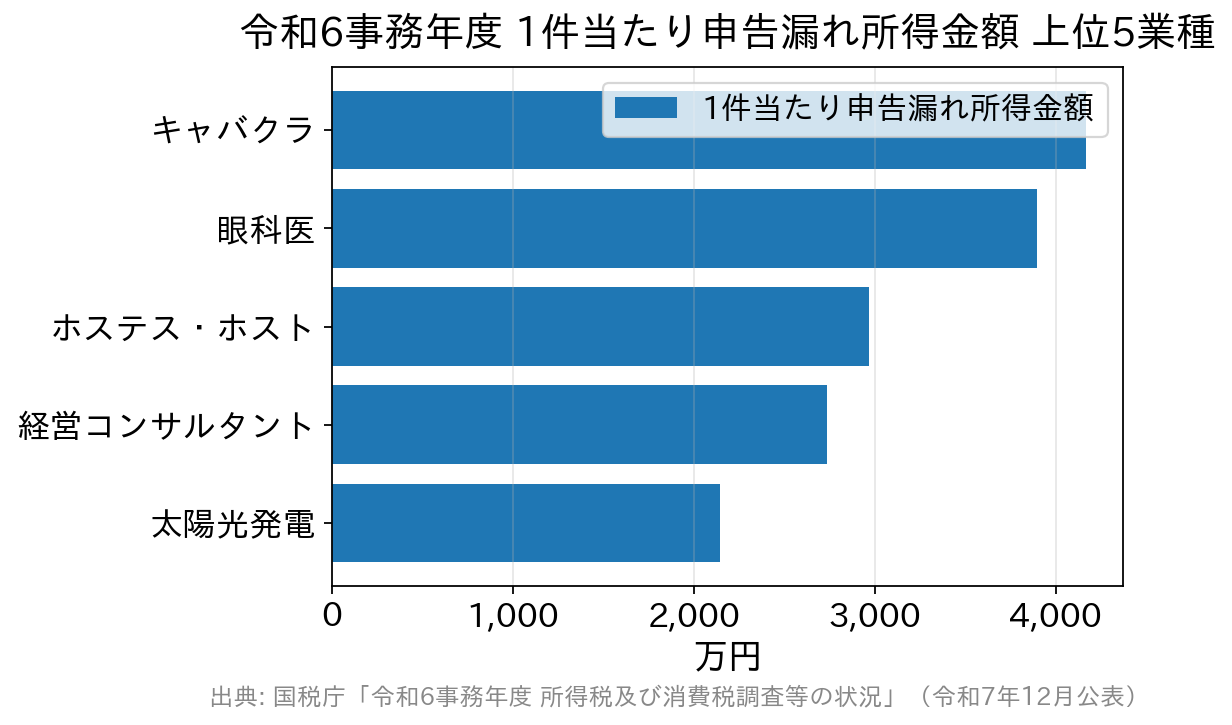 令和6事務年度の1件当たり申告漏れ所得金額 上位5業種の横棒グラフ。キャバクラ4,164万円、眼科医3,894万円、ホステス・ホスト2,968万円、経営コンサルタント2,734万円、太陽光発電2,142万円