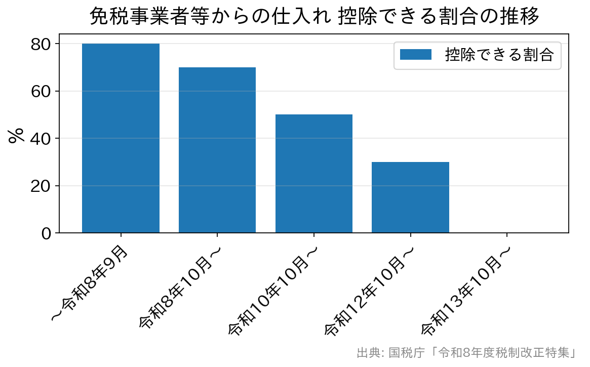 免税事業者等からの課税仕入れについて控除できる割合の推移を示す棒グラフ。80%から70%、50%、30%、0%へ段階的に縮小
