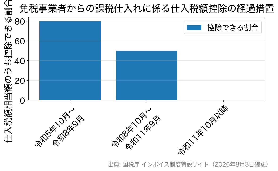 免税事業者からの仕入れについて控除できる割合が80%から50%、その後0%へ段階的に縮小することを示す棒グラフ