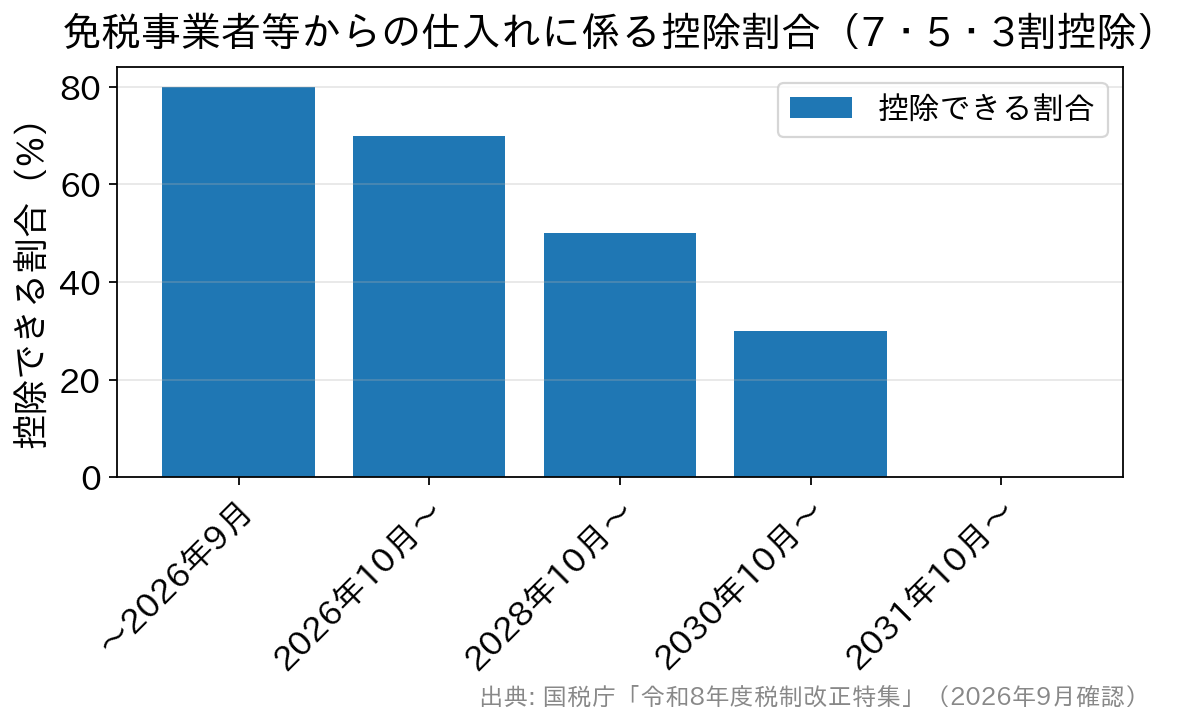 免税事業者等からの課税仕入れについて控除できる割合が80%、70%、50%、30%、0%へ段階的に縮小することを示す棒グラフ