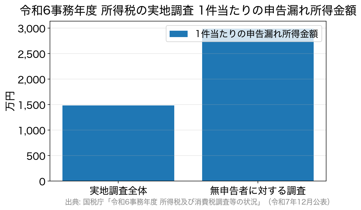 令和6事務年度の所得税実地調査における1件当たり申告漏れ所得金額が、全体1,486万円に対し無申告者は2,992万円であることを示す棒グラフ