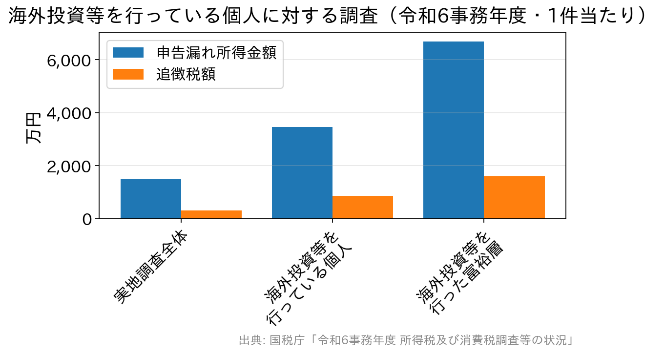 実地調査全体と、海外投資等を行っている個人・海外投資等を行った富裕層の1件当たり申告漏れ所得金額と追徴税額を比べた棒グラフ