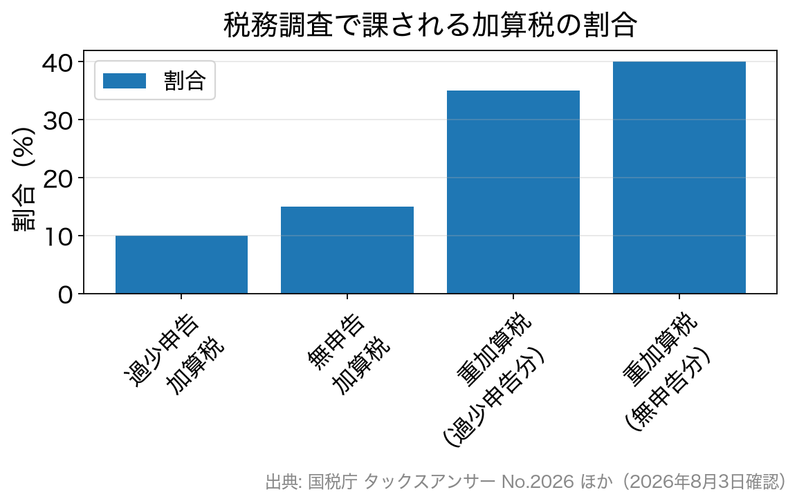 過少申告加算税10%、無申告加算税15%、重加算税は過少申告分35%・無申告分40%であることを示す棒グラフ