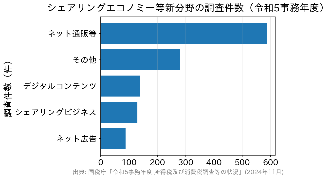 令和5事務年度のインターネット取引調査件数内訳グラフ:ネット通販等587件、その他281件、デジタルコンテンツ140件、シェアリングビジネス130件、ネット広告88件