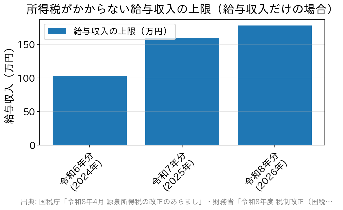所得税がかからない給与収入の上限が令和6年分103万円、令和7年分160万円、令和8年分178万円と引き上げられたことを示す棒グラフ