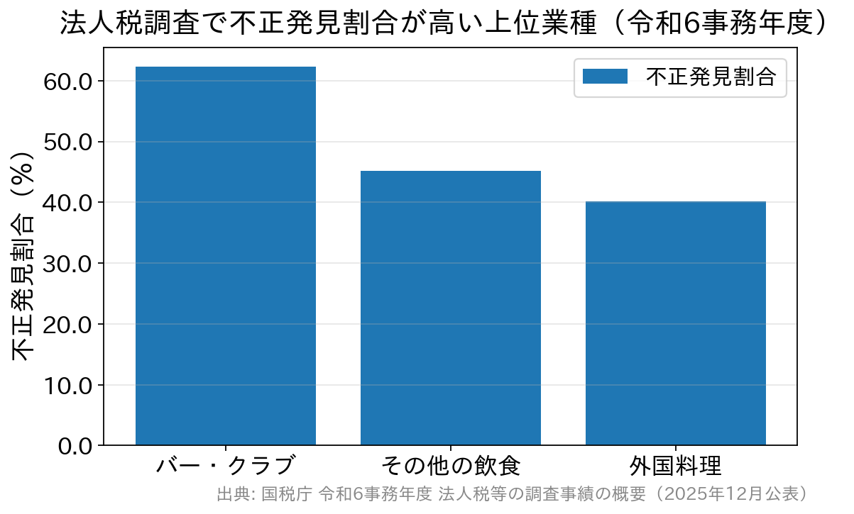 法人税調査で不正発見割合が高い上位3業種。バー・クラブ62.3％、その他の飲食45.2％、外国料理40.2％（令和6事務年度）