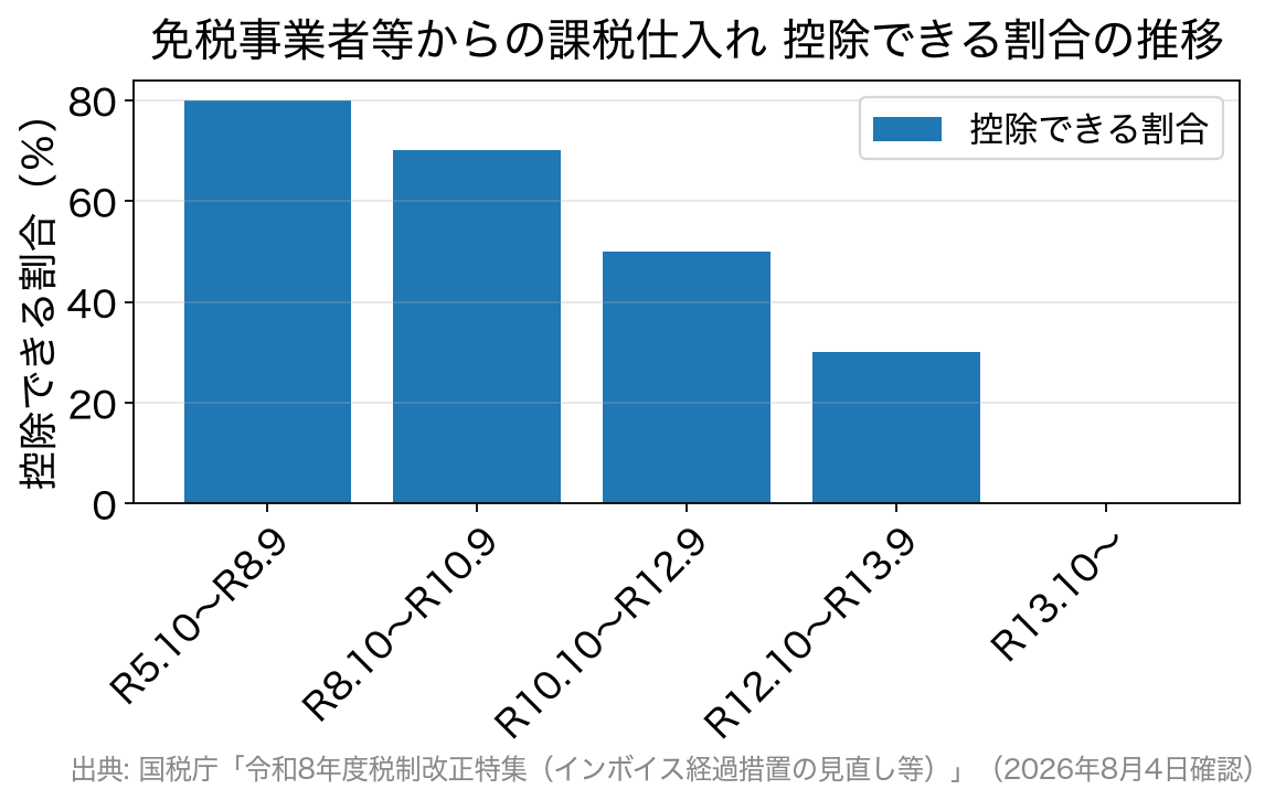 免税事業者等からの課税仕入れについて控除できる割合が80％から70％・50％・30％と段階的に縮小し、令和13年10月以降は控除不可となることを示す棒グラフ